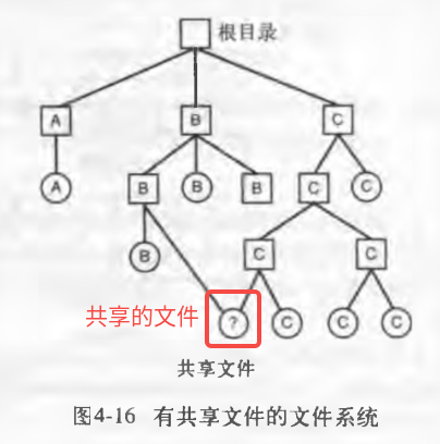 有共享文件的文件系统
