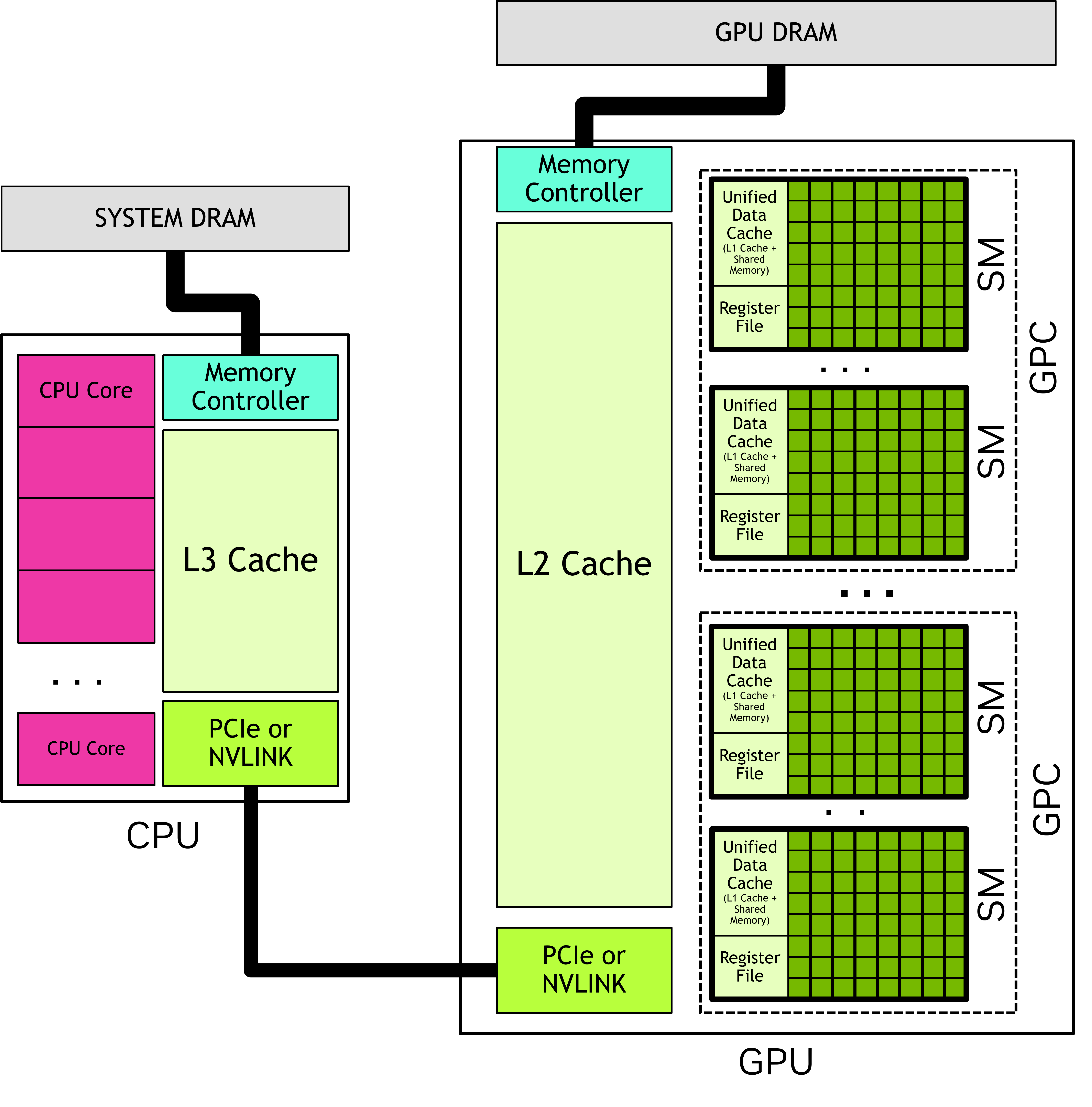图 2:CPU 和 GPU 组件及其连接(CUDA 编程模型视角)