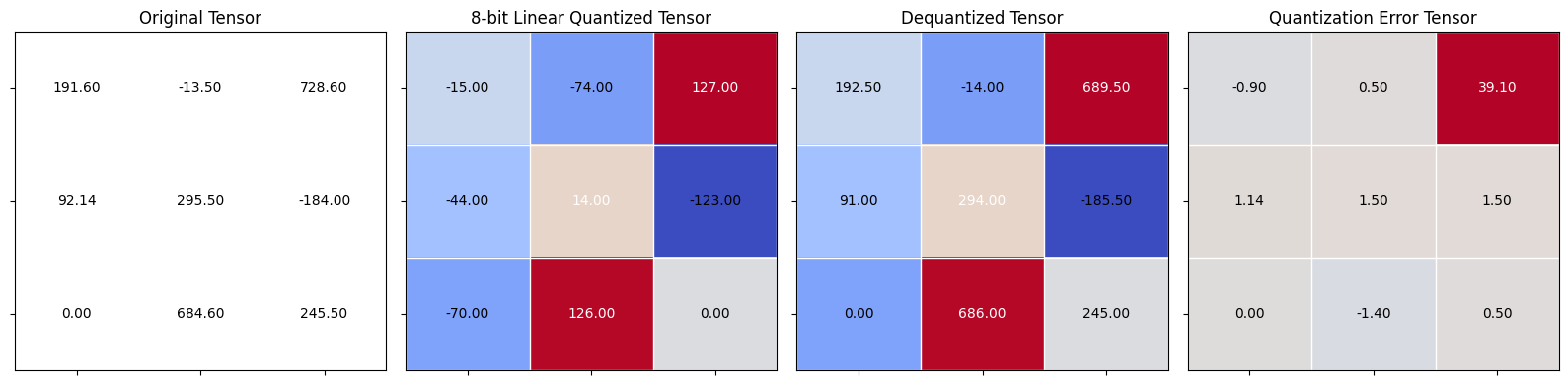Linear quantizaiton errors with random scale, zero point