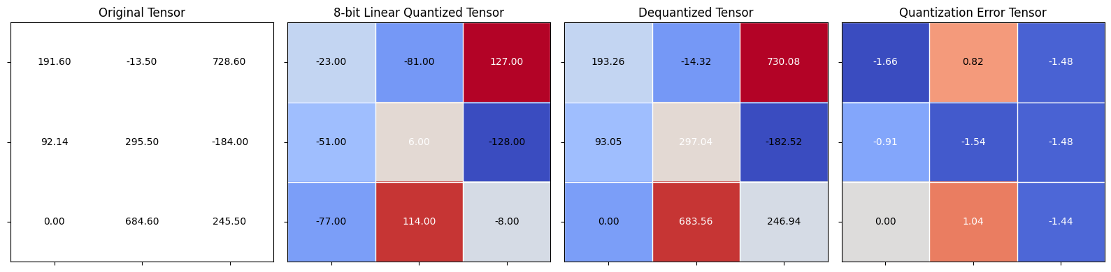 Quantization errors