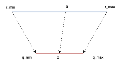 Scale and zero point