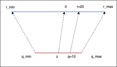 Linear Quantization